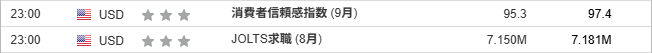 『消費者信頼感指数 (9月)』『JOLTS求職 (8月)』