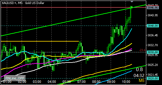 保有時間３分で利確。40Pips