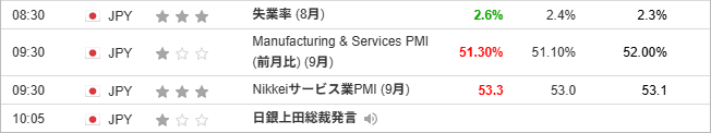 『失業率 (8月)』『Nikkeiサービス業PMI (9月)』『日銀上田総裁発言 』