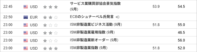 『サービス業購買部協会景気指数 (9月)』『ISM非製造業指数 (9月)』