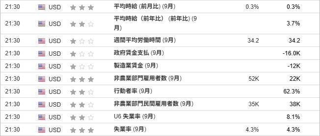 『平均時給 (前月比) (9月)』『非農業部門雇用者数 (9月)』『失業率 (9月)』