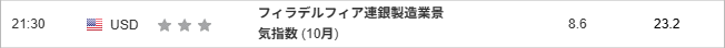 フィラデルフィア連銀製造業景気指数 (10月)