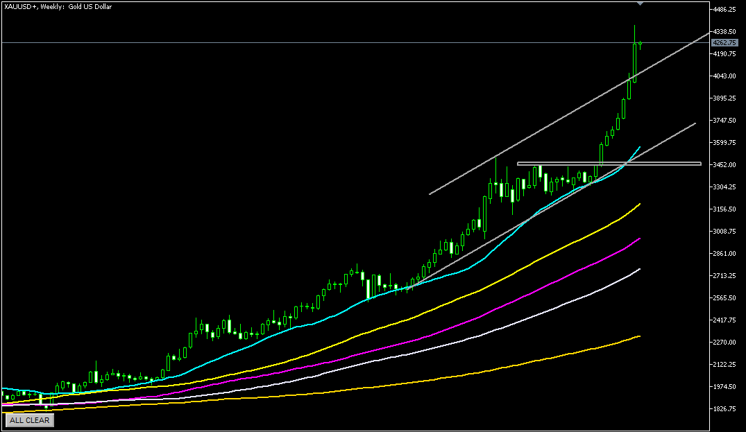 2025年10月20日のゴールド相場分析-週足での環境認識