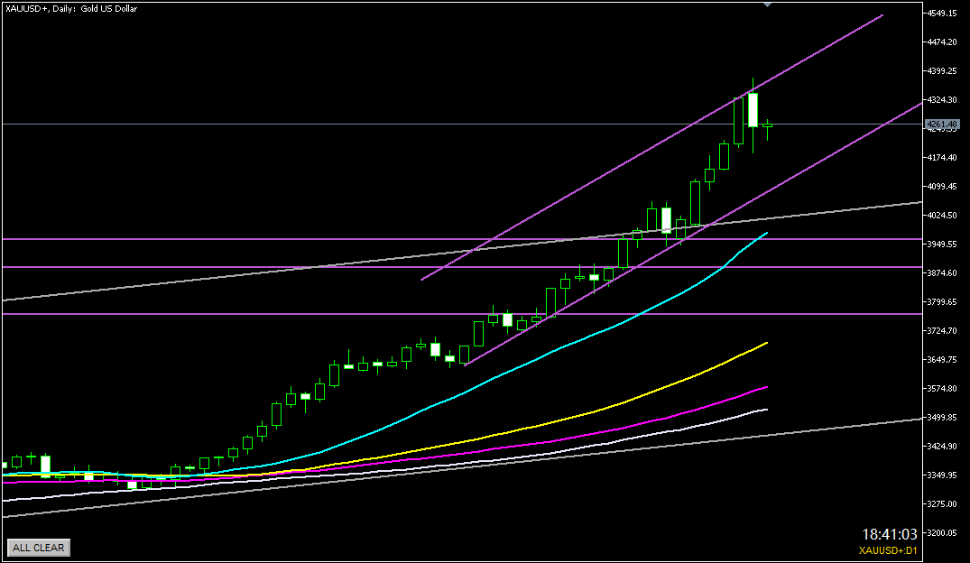 2025年10月20日のゴールド相場分析-日足での環境認識