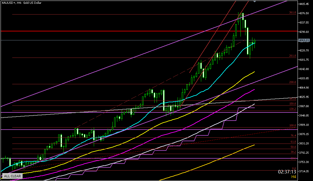 2025年10月20日のゴールド相場分析-4時間足での環境認識