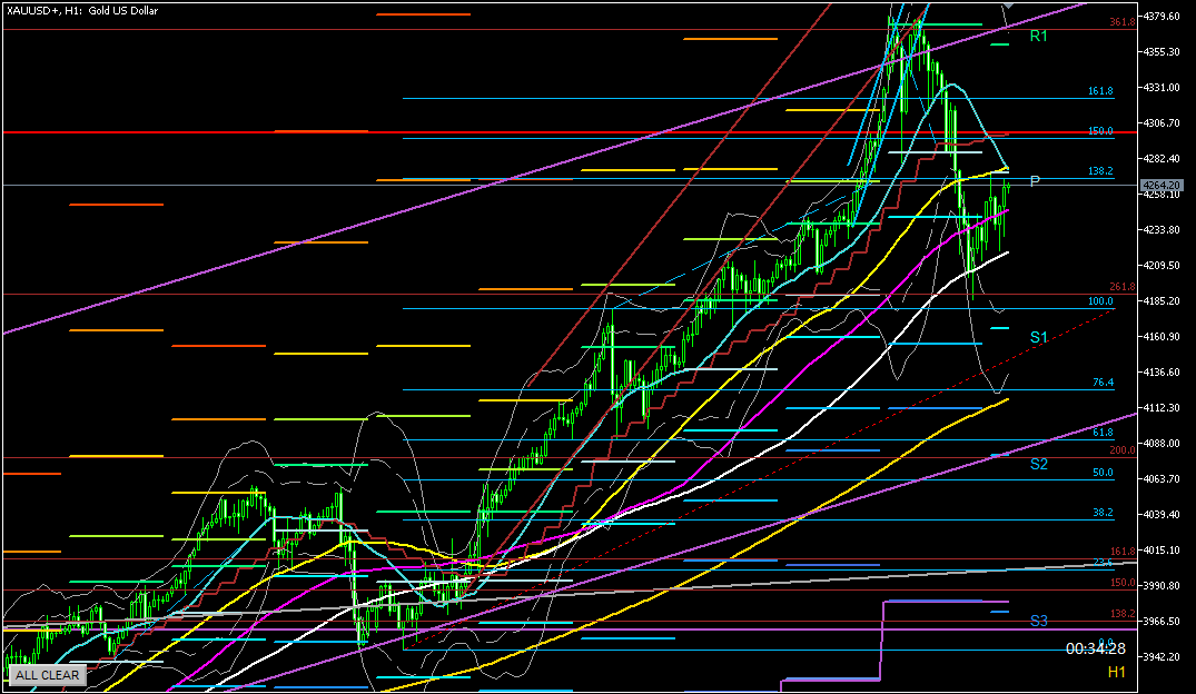 2025年10月20日のゴールド相場分析-1時間足での環境認識