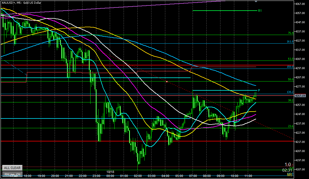 2025年10月20日のゴールド相場分析-5分足での環境認識
