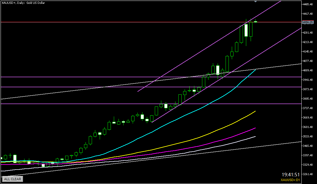 2025年10月21日のゴールド相場分析-日足での環境認識