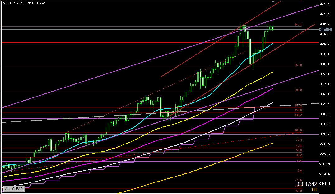 2025年10月21日のゴールド相場分析-4時間足での環境認識