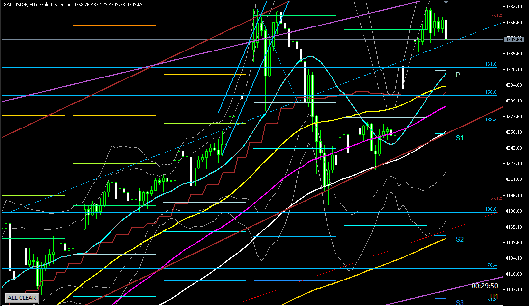 2025年10月21日のゴールド相場分析-1時間足での環境認識