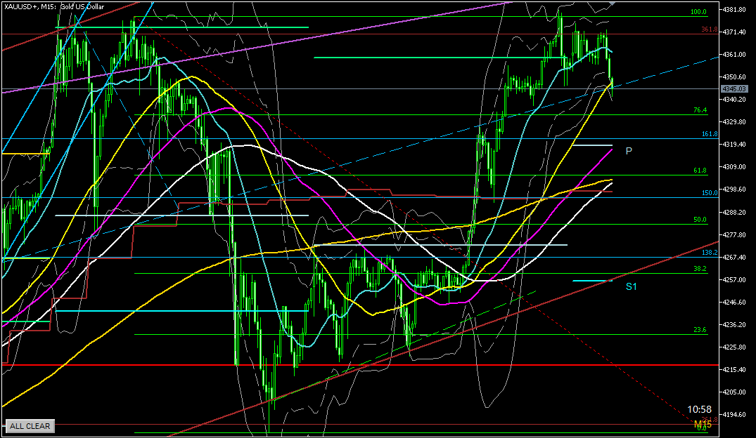 2025年10月21日のゴールド相場分析-15分足での環境認識