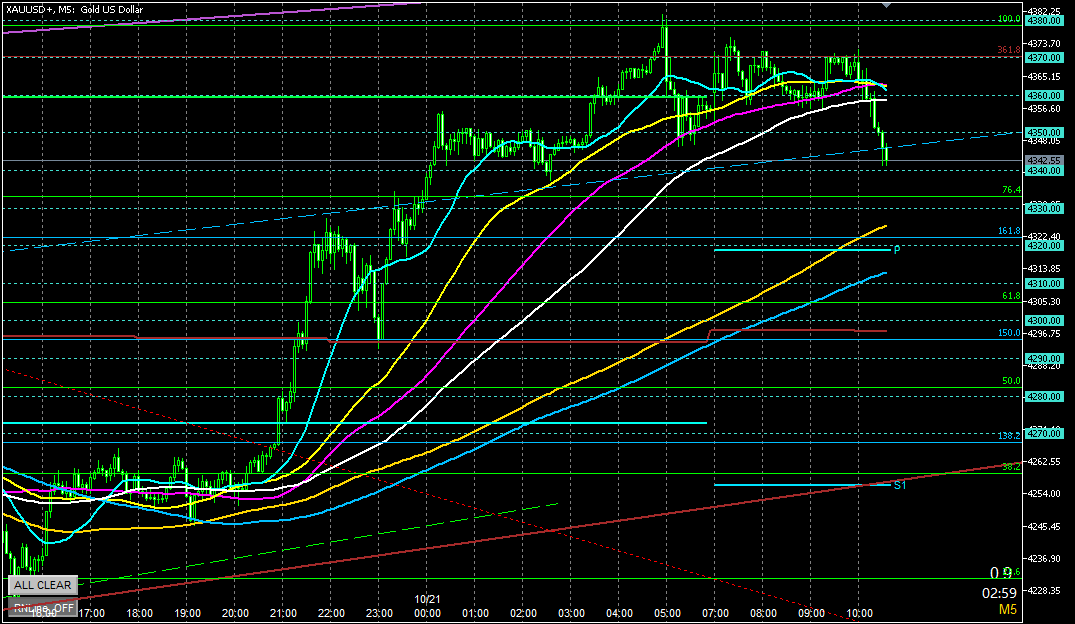 2025年10月21日のゴールド相場分析-5分足での環境認識
