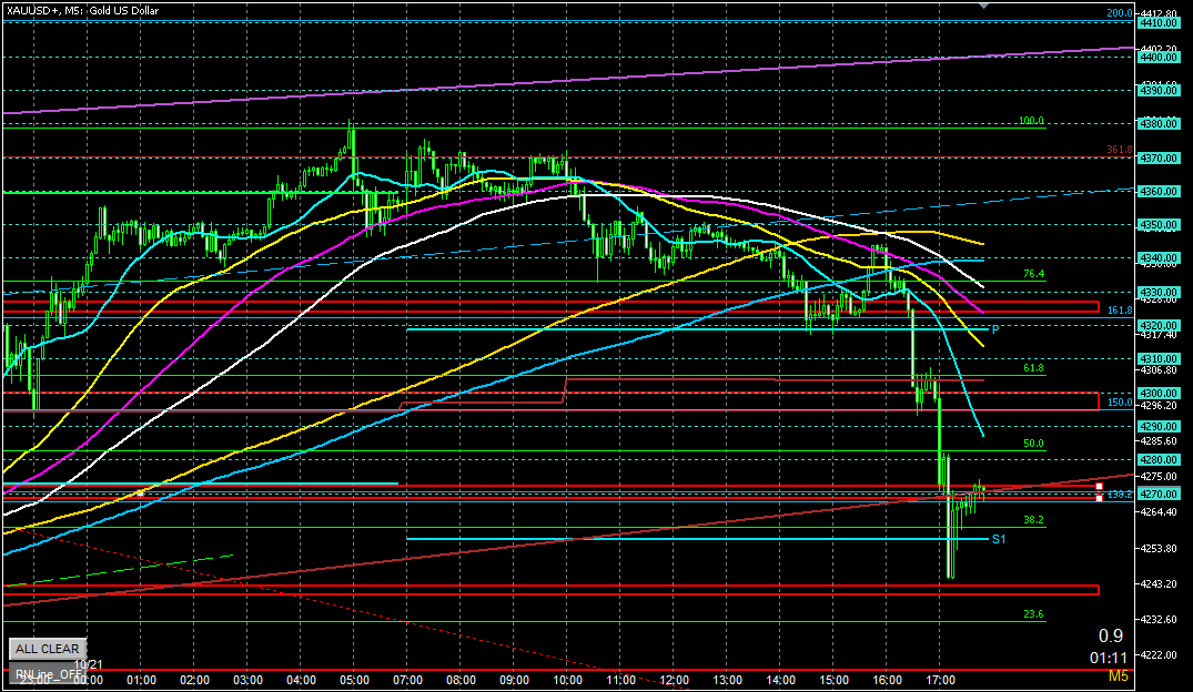 4270~80は押し目ではなく戻り売りポイント?