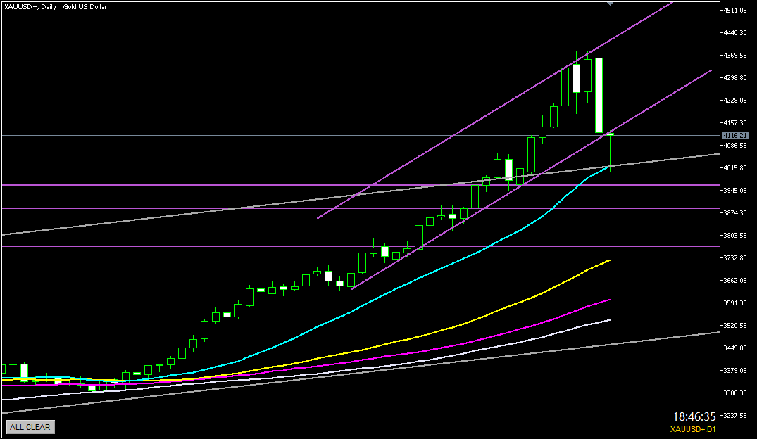 2025年10月22日のゴールド相場分析‐日足での環境認識