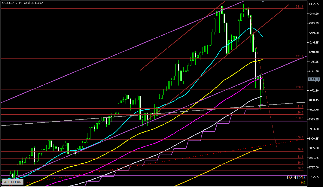 2025年10月22日のゴールド相場分析‐4時間足での環境認識