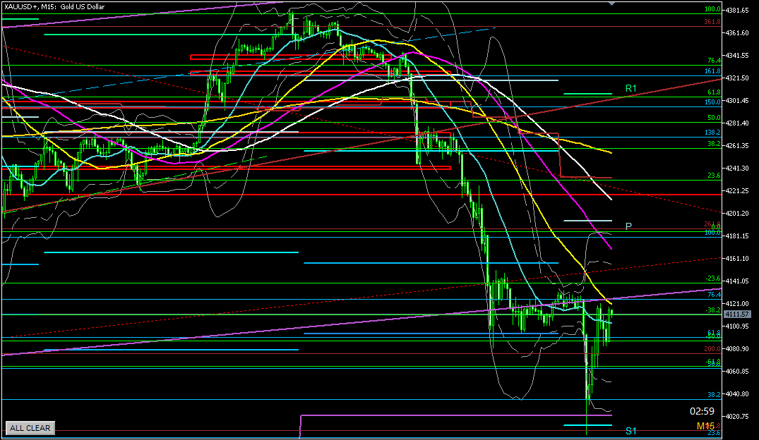 2025年10月22日のゴールド相場分析‐15分足での環境認識