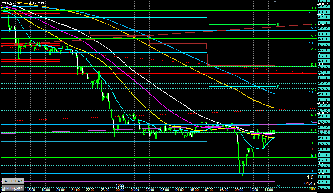 2025年10月22日のゴールド相場分析‐5分足での環境認識