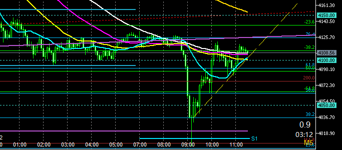 5分足でのトレンドライン