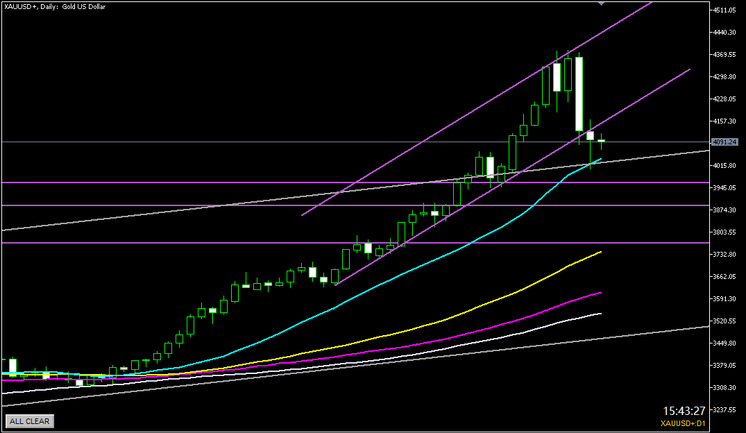 2025年10月23日のゴールド相場分析‐日足での環境認識