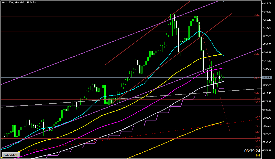 2025年10月23日のゴールド相場分析‐4時間足での環境認識