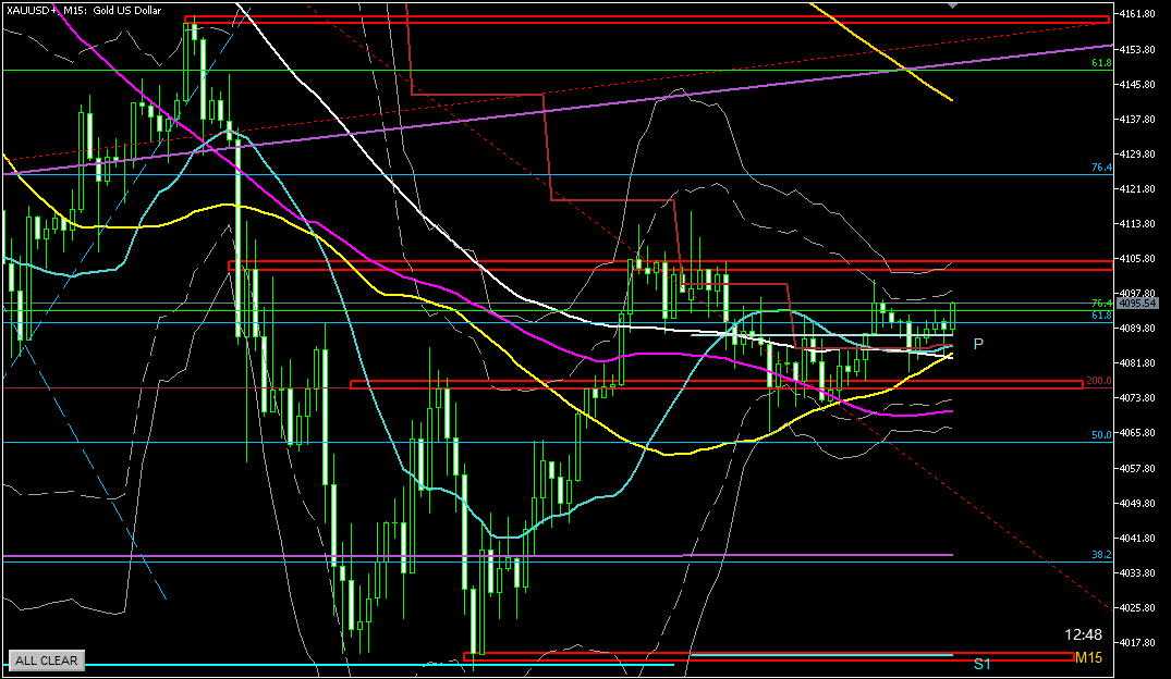 2025年10月23日のゴールド相場分析‐15分足での環境認識