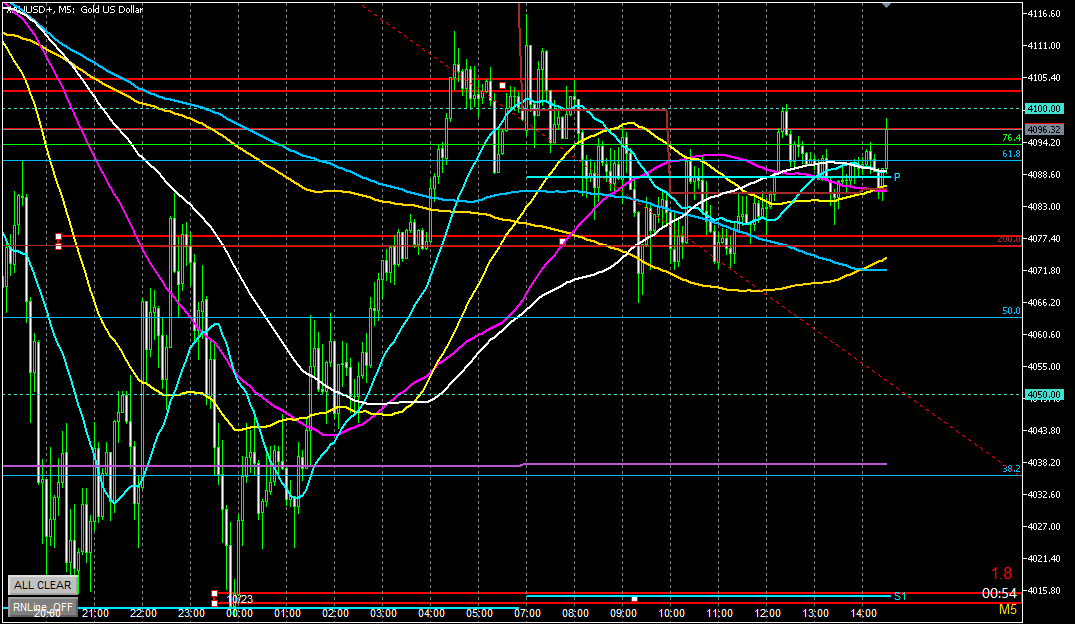 2025年10月23日のゴールド相場分析‐5分足での環境認識