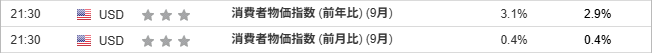 消費者物価指数 (前年比) (9月)(前月比) (9月)