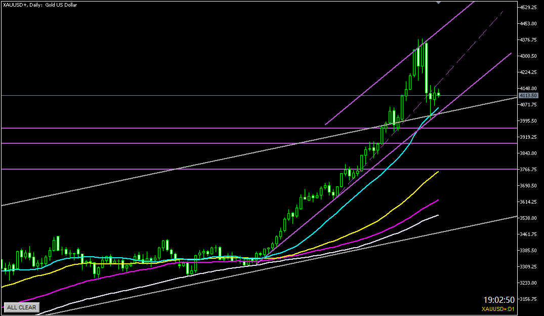 2025年10月24日のゴールド相場分析‐日足での環境認識