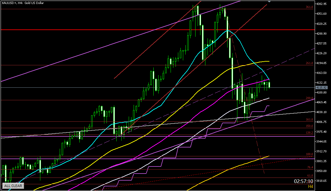2025年10月24日のゴールド相場分析‐4時間足での環境認識