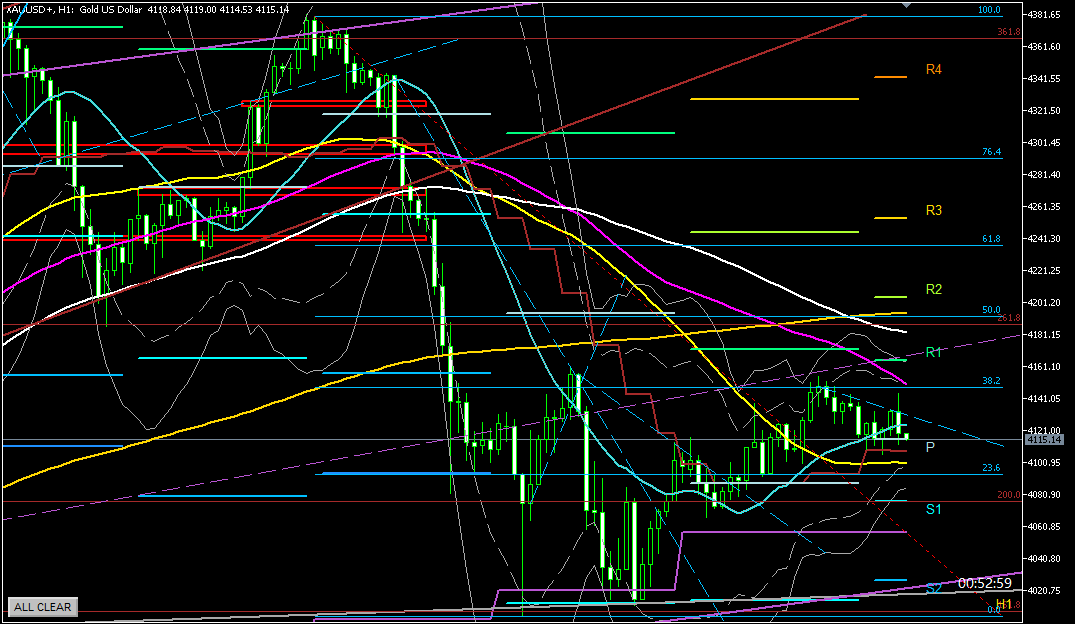 2025年10月24日のゴールド相場分析‐1時間足での環境認識