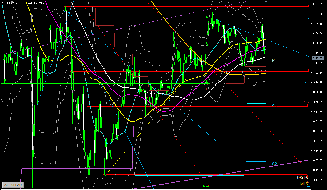 2025年10月24日のゴールド相場分析‐15分足での環境認識