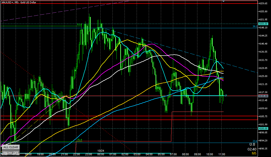 2025年10月24日のゴールド相場分析‐5分足での環境認識