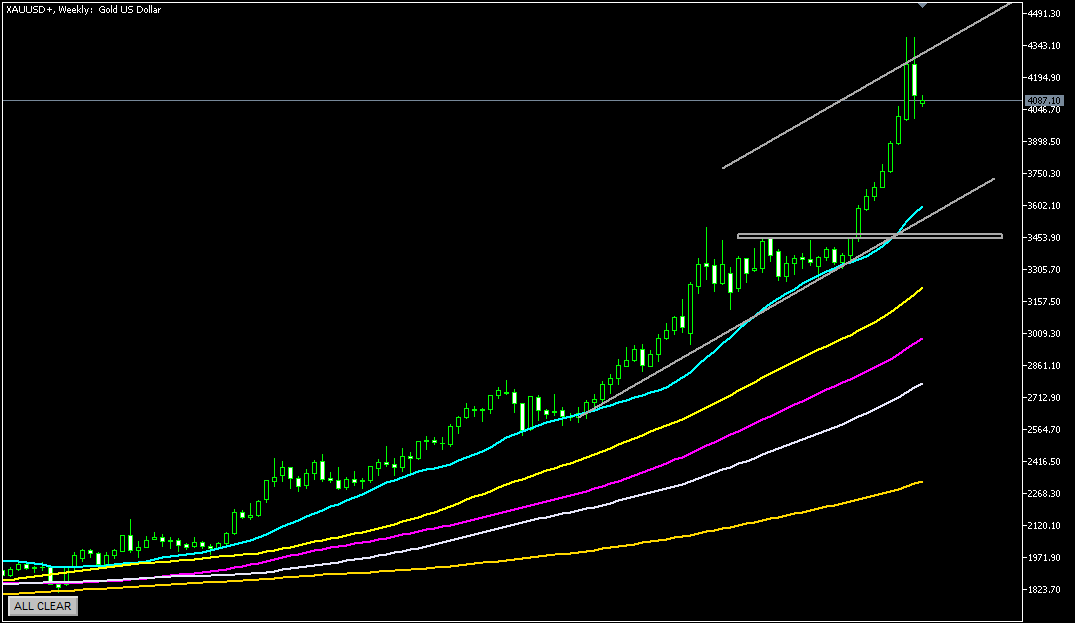 2025年10月27日のゴールド相場分析‐週足での環境認識