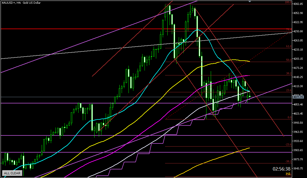 2025年10月27日のゴールド相場分析‐4時間足での環境認識