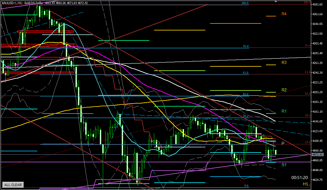 2025年10月27日のゴールド相場分析‐1時間足での環境認識