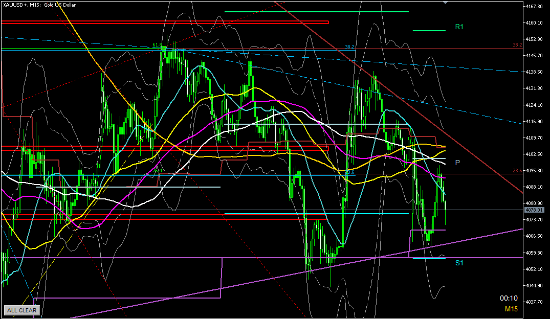 2025年10月27日のゴールド相場分析‐15分足での環境認識