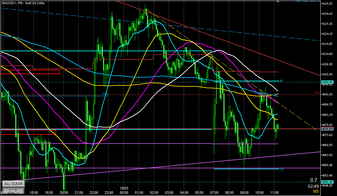 2025年10月27日のゴールド相場分析‐5分足での環境認識