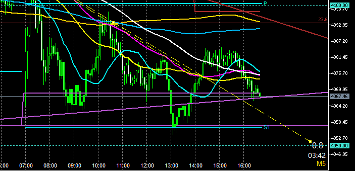 S1でサポートされるも上がりきらず。このままトリプルボトム形成になるのか?