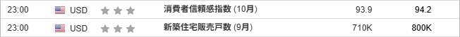 『消費者信頼感指数 (10月)』『新築住宅販売戸数 (9月)』
