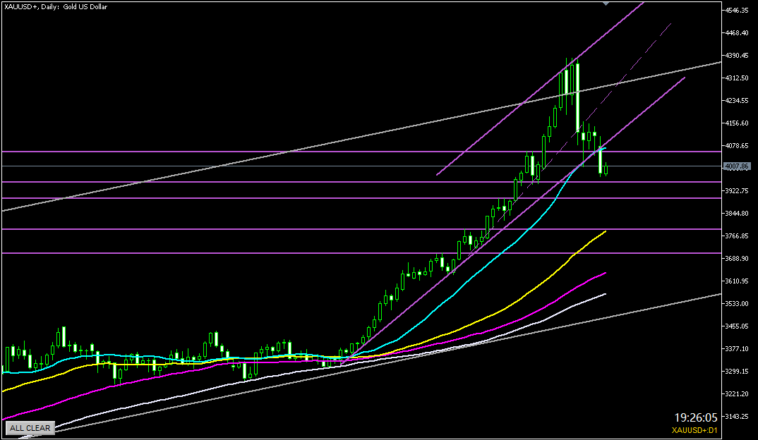 ２０２５年１０月２８日のゴールド相場分析-日足での環境認識