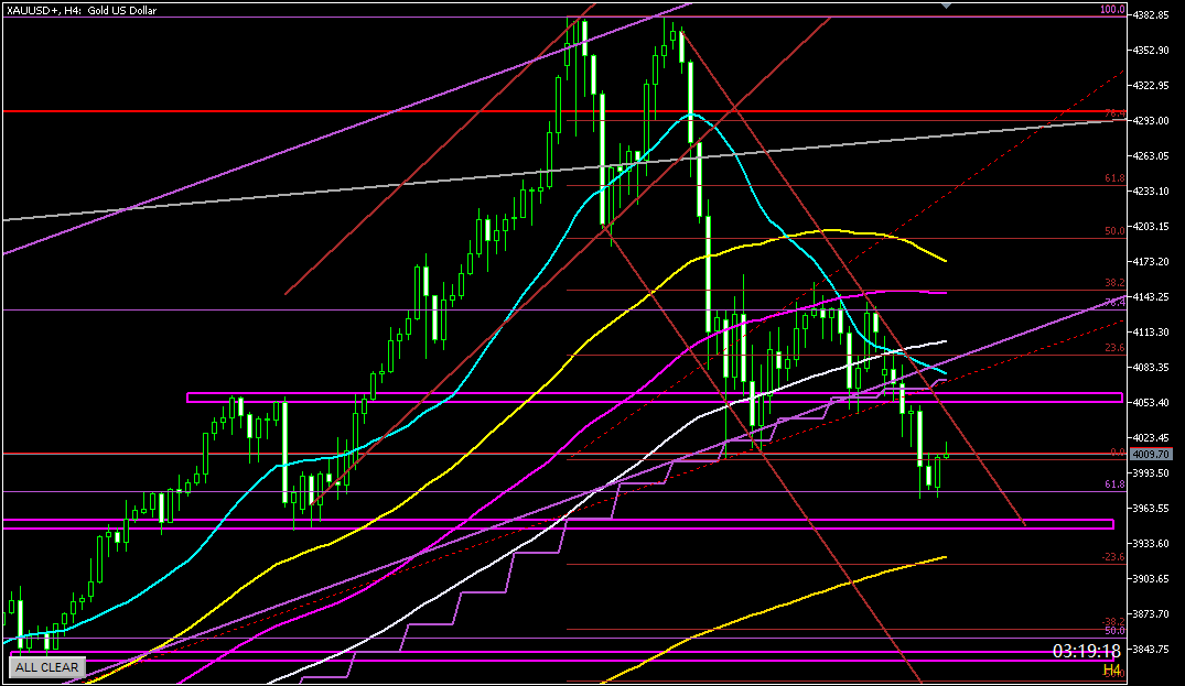 ２０２５年１０月２８日のゴールド相場分析-４時間足での環境認識