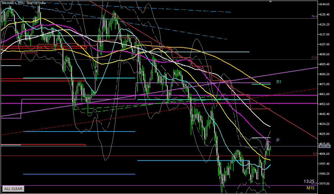 ２０２５年１０月２８日のゴールド相場分析-１５分足での環境認識