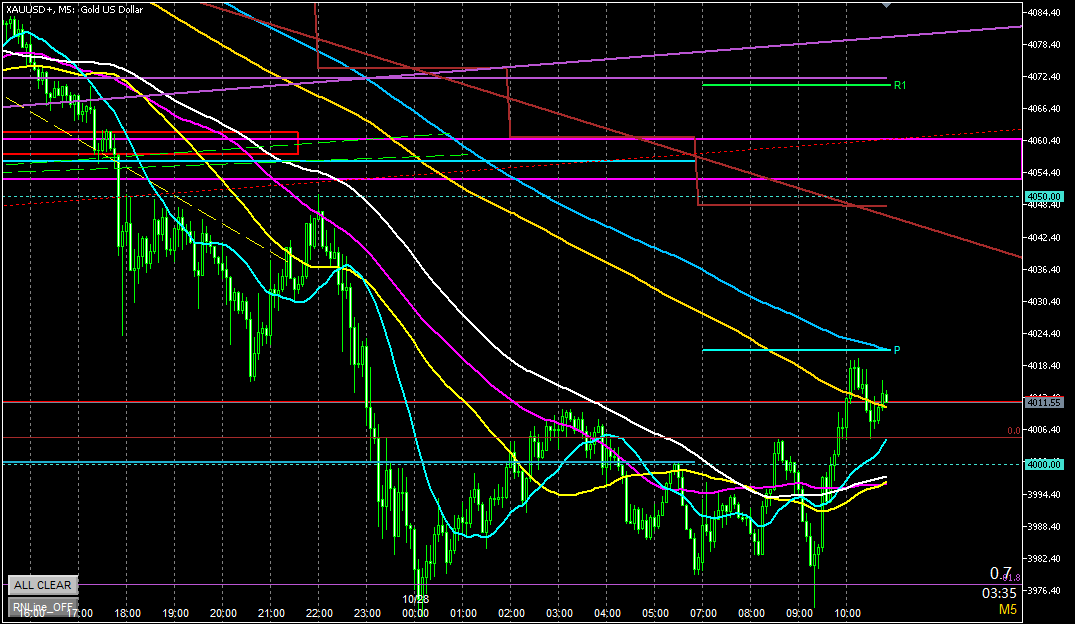 ２０２５年１０月２８日のゴールド相場分析-５分足での環境認識