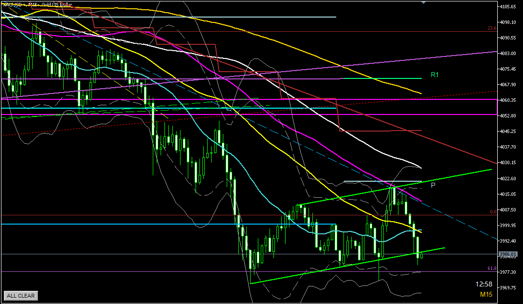 １５分足で引いたチャネルライン下限に到達