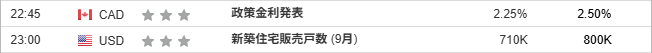 カナダ『政策金利発表』とアメリカ『新築住宅販売戸数 (9月)』