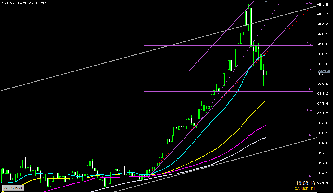 2025年10月29日のゴールド相場分析‐日足での環境認識