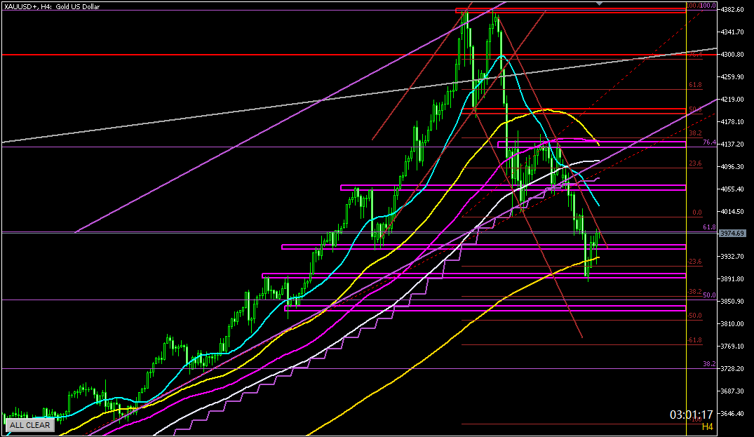 2025年10月29日のゴールド相場分析‐4時間足での環境認識