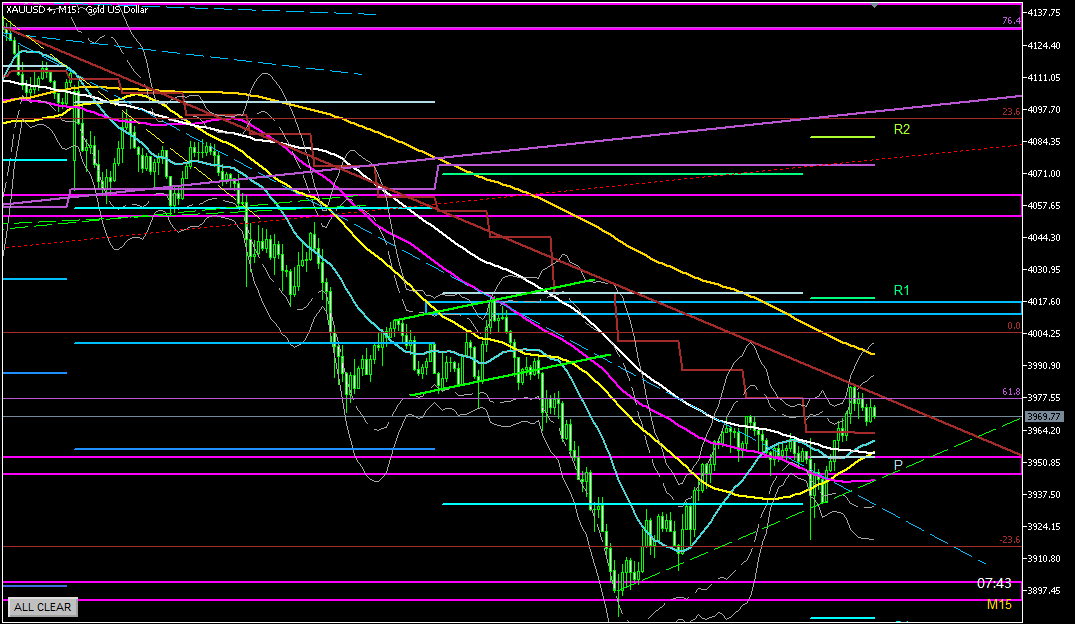 2025年10月29日のゴールド相場分析‐15分足での環境認識