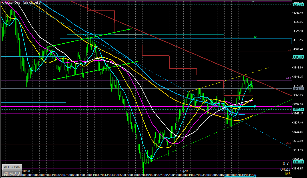 2025年10月29日のゴールド相場分析‐5分足での環境認識