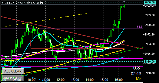 3950が良い押し目ポイントとなって上昇中